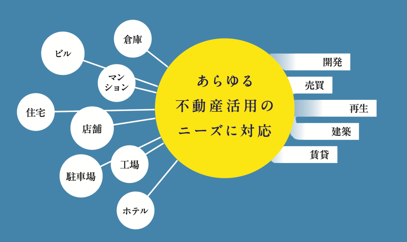 不動産売買