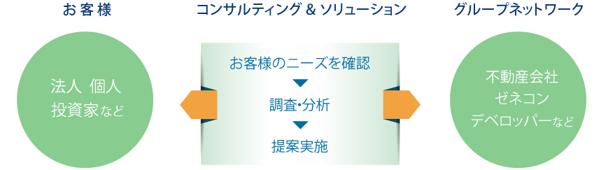 情報力・提案力・組織力