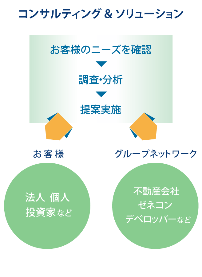 情報力・提案力・組織力