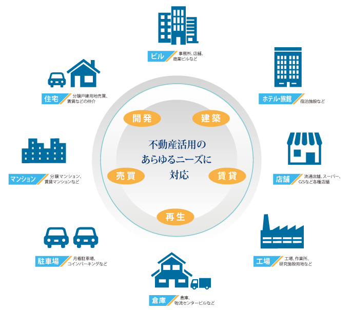 不動産活用のあらゆるニーズに対応