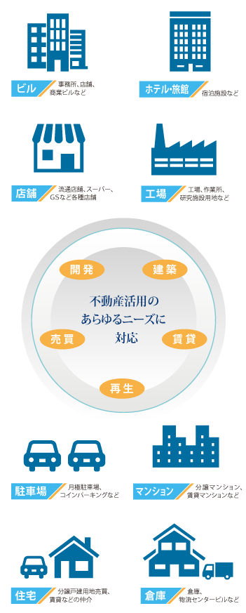 不動産活用のあらゆるニーズに対応