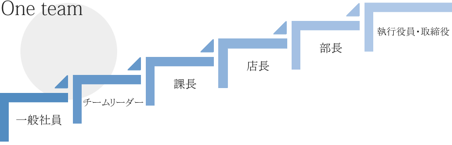 one team 一般社員 チームリーダー 店長 部長