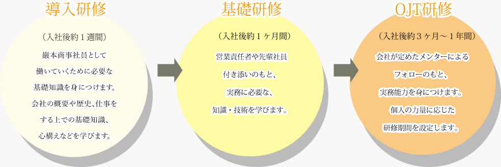 導入研修　基礎研修　OJT研修