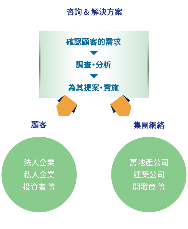 [顧客] 法人企業,私人企業投資者等 [咨詢 & 解決方案] 確認顧客的需求 調查・分析 為其提案・實施 [集團網絡] 房地產公司,建築公司,開發商等