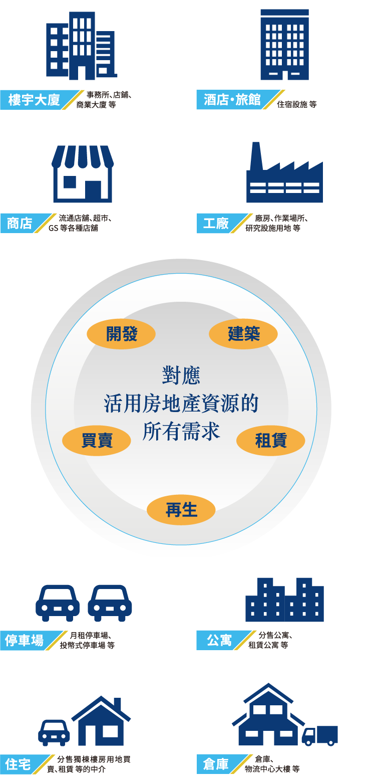對應活用房地產資源的所有需求 [樓宇大廈]:事務所、店鋪、商業大廈 等 [酒店・旅館]:住宿設施 等 [商店]:流通店舖、超市、GS 等各種店舖 [工廠]:廠房、作業場所、研究設施用地 等 [倉庫]:倉庫、物流中心大樓 等 [停車場]:月租停車場、投幣式停車場 等 [公寓]:分售公寓、租賃公寓 等 [住宅] 分售獨棟樓房用地買賣、租賃 等的中介