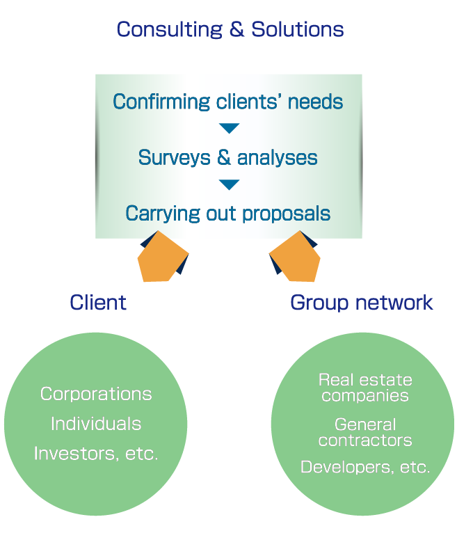 [Client] Corporations Individuals Investors, etc. [Consulting & Solutions] Confirming clientsʼ needs Surveys & analyses Carrying out proposals [Group network] Real estate companies General contractors Developers, etc.