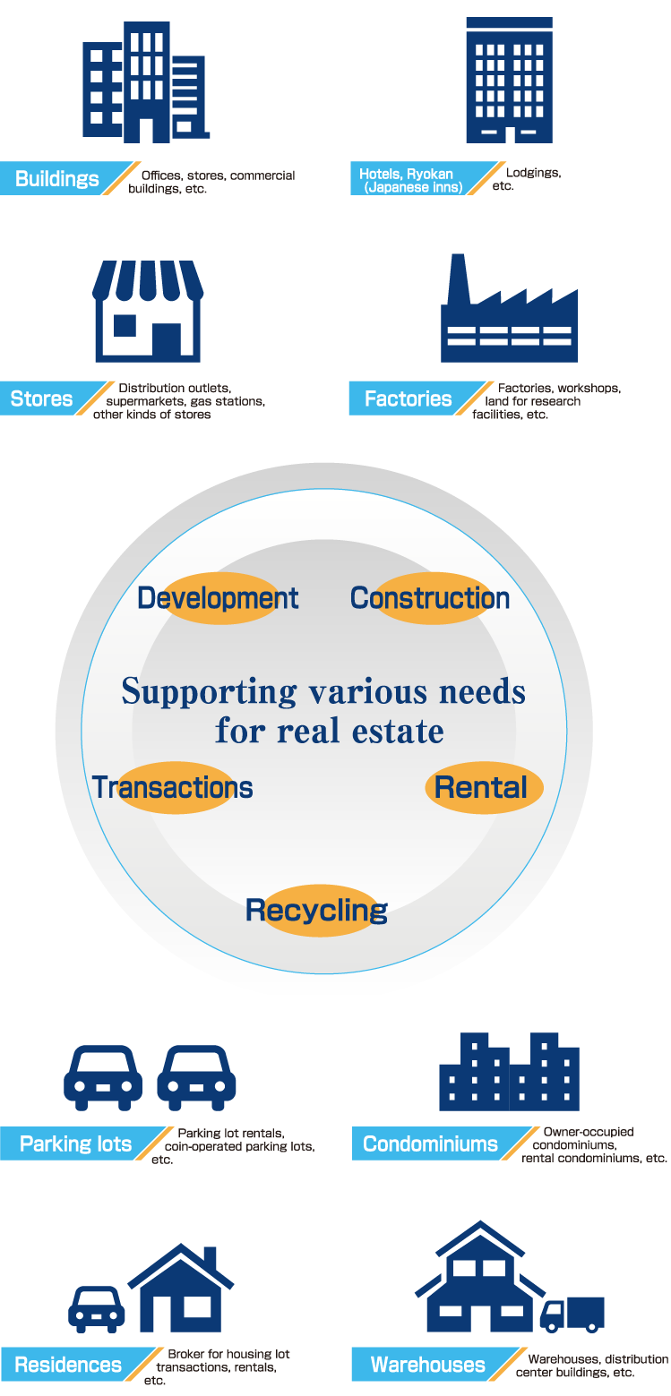 Supporting various needs for real estate Development Construction Rental Recycling Transactions [Buildings]:Offices, stores, commercial buildings, etc [Hotels, Ryokan(Japanese inns)]:Lodgings, etc. [Stores]:Distribution outlets, supermarkets, gas stations, other kinds of stores [Factories]:Factories, workshops, land for research facilities, etc. [Warehouses]:Warehouses, distribution center buildings, etc. [Parking lots]:Parking lot rentals, coin-operated parking lots, etc. [Condominiums]:Owner-occupied condominiums, rental condominiums, etc [Residences] Broker for housing lot transactions, rentals, etc.