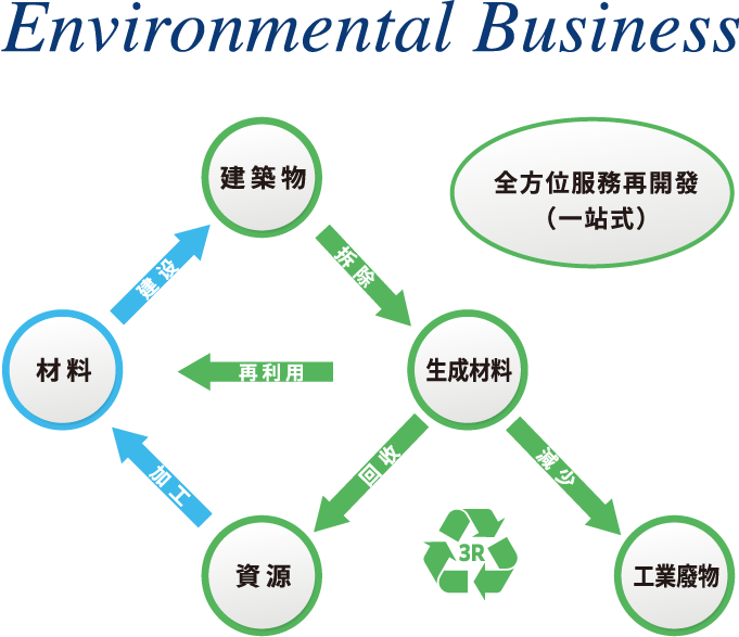 全方位服務再開發（一站式）