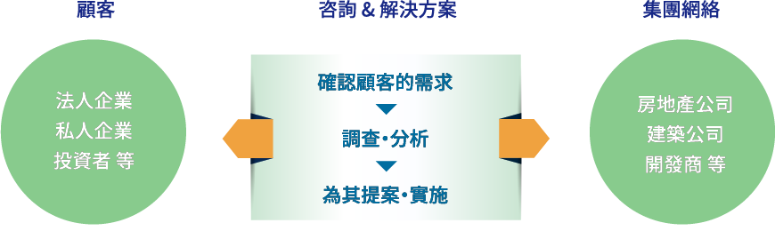[顧客] 法人企業,私人企業投資者等 [咨詢 & 解決方案] 確認顧客的需求 調查・分析 為其提案・實施 [集團網絡] 房地產公司,建築公司,開發商等