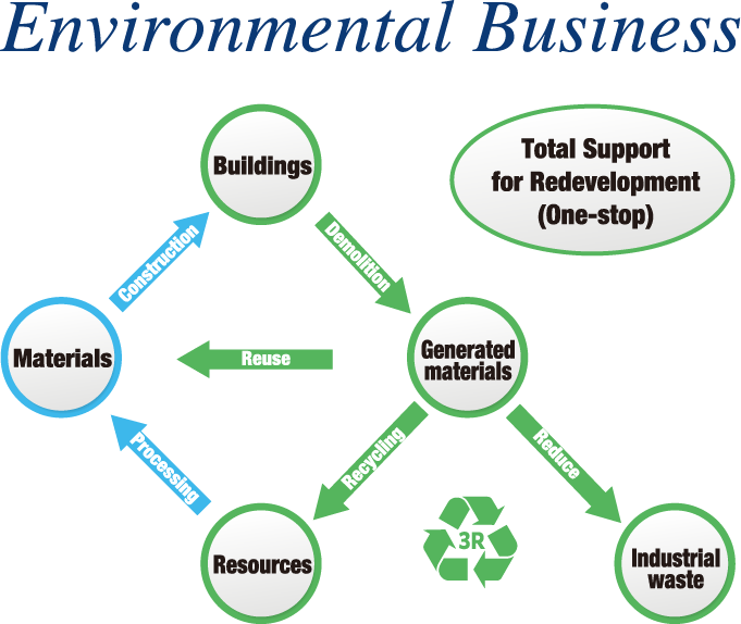 Total Support for Redevelopment(One-stop)