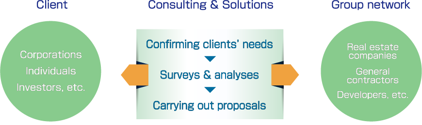 [Client] Corporations Individuals Investors, etc. [Consulting & Solutions] Confirming clientsʼ needs Surveys & analyses Carrying out proposals [Group network] Real estate companies General contractors Developers, etc.