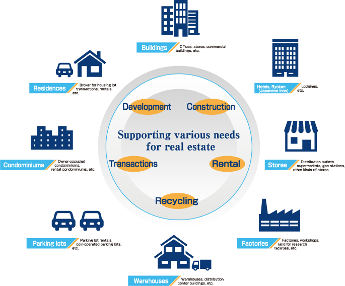 Supporting various needs for real estate Development Construction Rental Recycling Transactions [Buildings]:Offices, stores, commercial buildings, etc [Hotels, Ryokan(Japanese inns)]:Lodgings, etc. [Stores]:Distribution outlets, supermarkets, gas stations, other kinds of stores [Factories]:Factories, workshops, land for research facilities, etc. [Warehouses]:Warehouses, distribution center buildings, etc. [Parking lots]:Parking lot rentals, coin-operated parking lots, etc. [Condominiums]:Owner-occupied condominiums, rental condominiums, etc [Residences] Broker for housing lot transactions, rentals, etc.